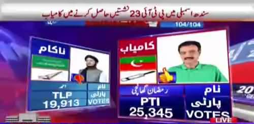 Another upset from Lyari Karachi PTI´s Ramzan Ghanchi wins