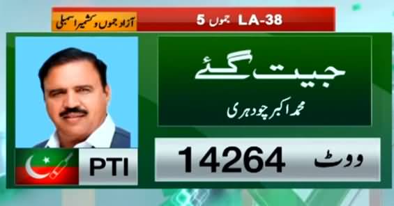 Azad Kashmir Election 2021: PTI Wins More Seats, Latest Election Results