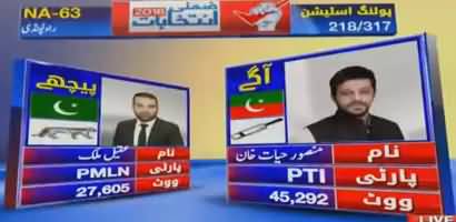 By-Elections NA-63 Rawalpindi Watch Latest Results
