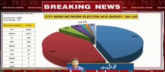 City Network Kay Survey Kay Mutabaq NA-130 Kon Hay Sub Se Agay??