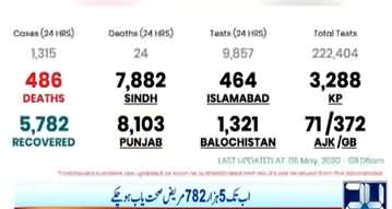 Coronavirus Deaths Toll Sets New Record In Pakistan