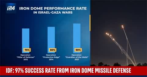 Israel Defence Force touts 97% success rate from Iron Dome missile defense system