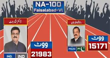 NA-100 Faisalabad: PTI candidate Dr. Nisar Jutt leading against Rana Sanaullah