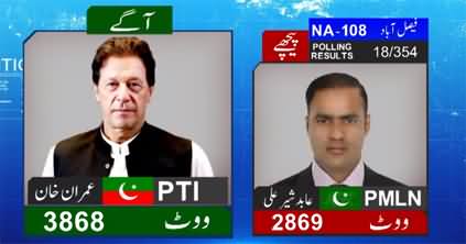 NA 108 - 18 Polling Result: Imran Khan Vs Abid Sher Ali, Imran Khan Leading