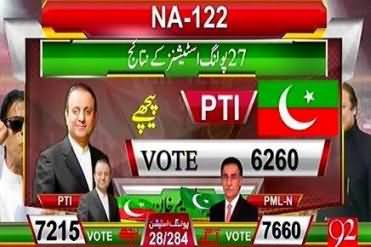 NA-122 (Result of 28 Polling Stations): Ayaz Sadiq 7660 , Aleem Khan 7215