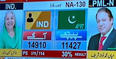 NA-130: Nawaz Sharif losing against Dr. Yasmin Rashid?