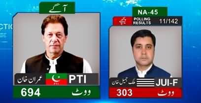 NA 45, polling station 11 Result: Imran Khan leading with 694 votes
