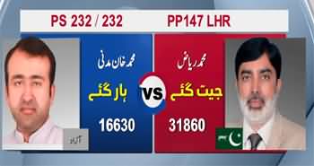 PP-147 Lahore: PMLN candidate Muhammad Riaz wins the seat