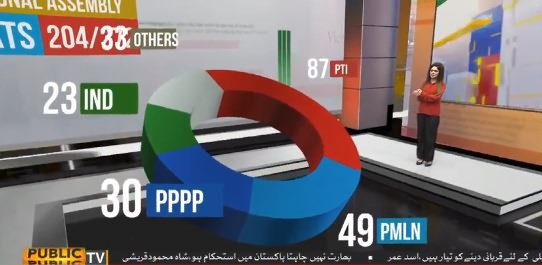 PTI Leading on 87 National Assembly Seats Till Now, Watch Detailed Report