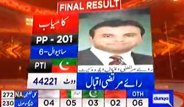 Unofficial Result: PTI's Murtaza Iqbal Wins Sahiwal PP-201 With 44221 votes