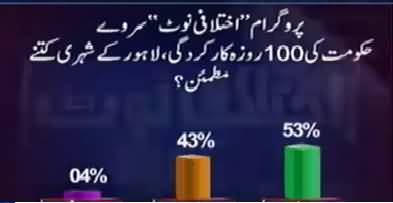 Watch Survey Results of Lahore About PTI Govt's 100 Day Performance