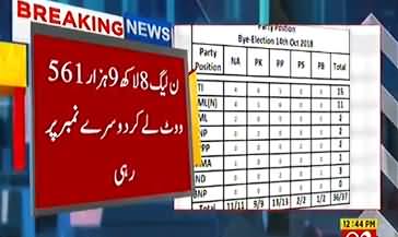 Which Party Got Maximum Votes in By-Elections 2018? - Watch Report