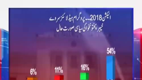 Who will win Elections from KPK - Watch Survey Result