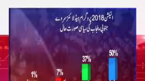 Who will win Elections from South Punjab - Watch Survey Results
