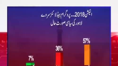 Who will win Elections in Overall Lahore - Watch Survey Results