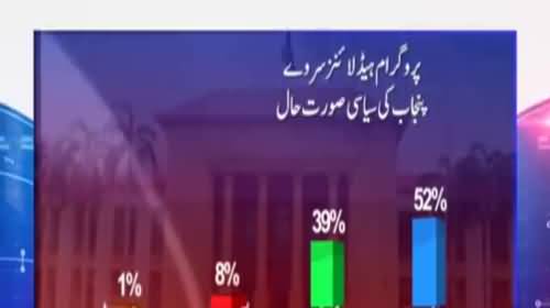 Who will win Elections Overall from Punjab - Watch Survey Results