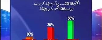 Who Will Win From NA-138 Kasur?? Watch Survey Results