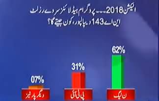 Who Will Win From NA-143 Dipalpur ?? Watch Survey Results