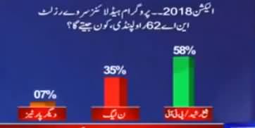 Who Will Win From NA-62 Rawalpindi? Sheikh Rasheed or PMLN? Watch Survey Report