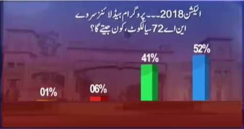 Who will win from NA-72 Sialkot in coming elections - Watch Survey Results