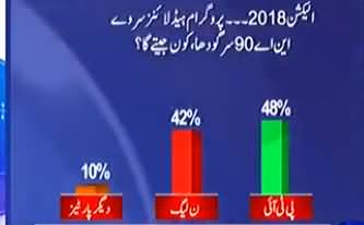 Who Will Win From NA-90 Sargodha ?? Watch Survey Results