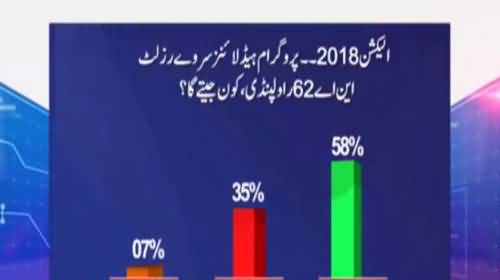 Who will win from Next General elections from NA 62 Rawalpindi - Watch Results