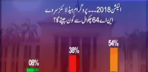 Who Will Win Next General Election From  NA-18 Chakwal ? Watch Survey Results