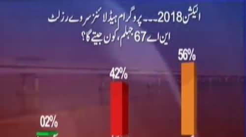 Who will Win next General Elections from NA-67 Jhelum – Watch Results
